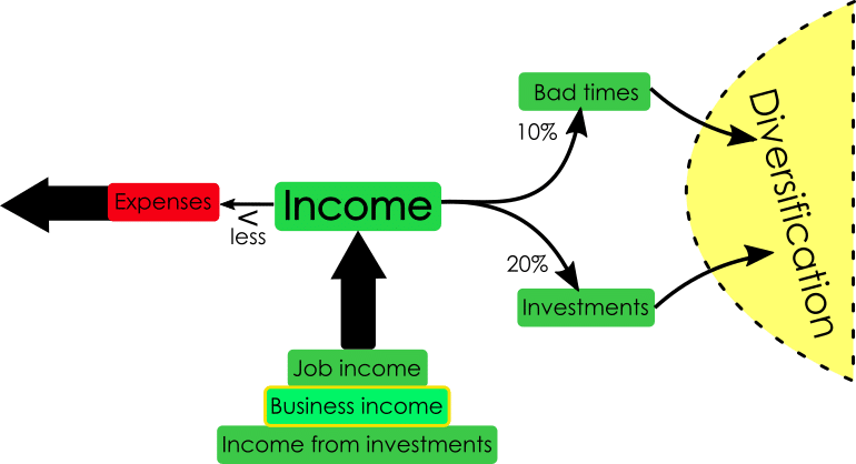 rules towards money, diversification, money for bad times and investment, expenses smaller than income, money flow