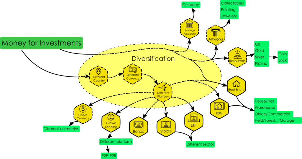 investment options Resources Forex Collectible/Arts Bonds Funds Real Estates Stocks Crowdlending Cryptocurrencies