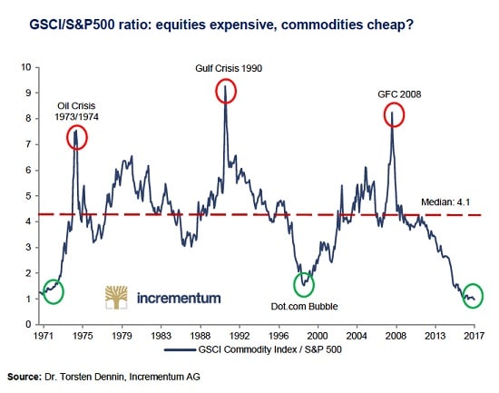 commodities-SPX3-18